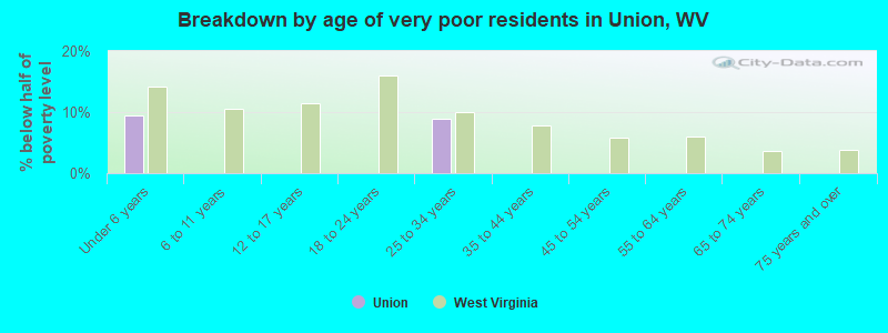 Breakdown by age of very poor residents in Union, WV