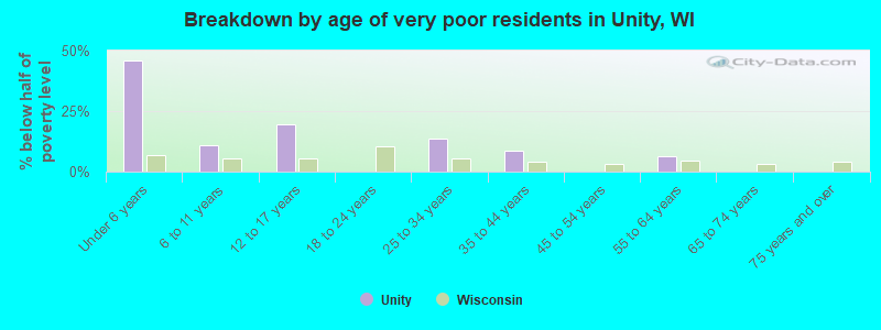 Breakdown by age of very poor residents in Unity, WI