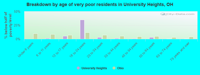 Breakdown by age of very poor residents in University Heights, OH
