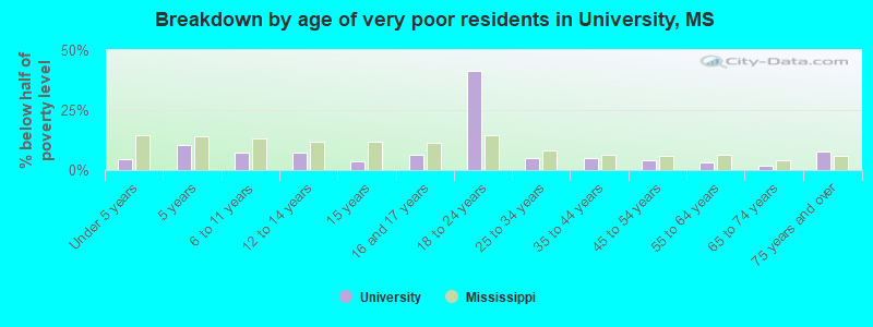 Breakdown by age of very poor residents in University, MS