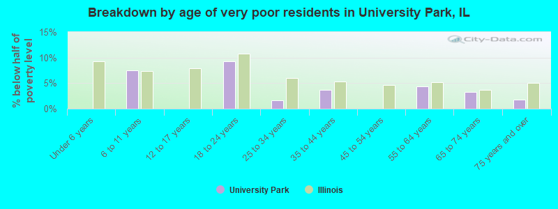 Breakdown by age of very poor residents in University Park, IL
