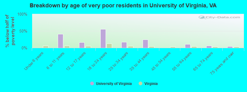 Breakdown by age of very poor residents in University of Virginia, VA
