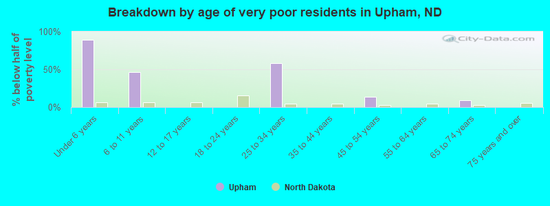 Breakdown by age of very poor residents in Upham, ND