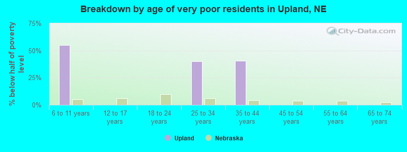 Breakdown by age of very poor residents in Upland, NE