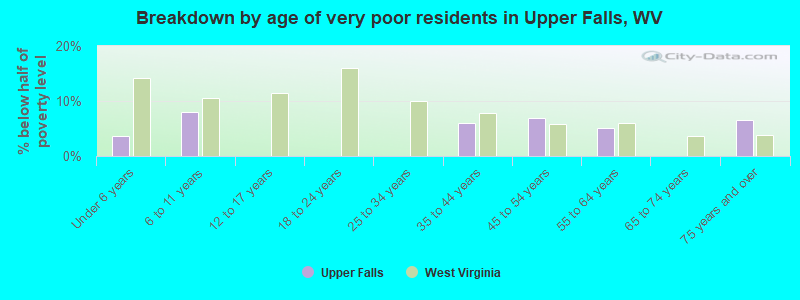 Breakdown by age of very poor residents in Upper Falls, WV
