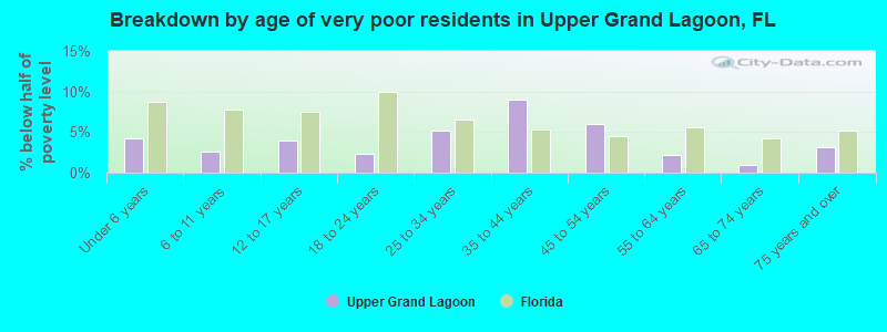 Breakdown by age of very poor residents in Upper Grand Lagoon, FL