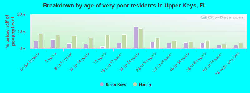 Breakdown by age of very poor residents in Upper Keys, FL