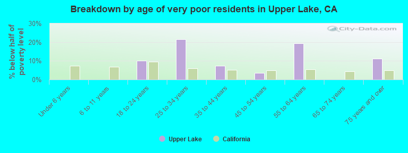 Breakdown by age of very poor residents in Upper Lake, CA