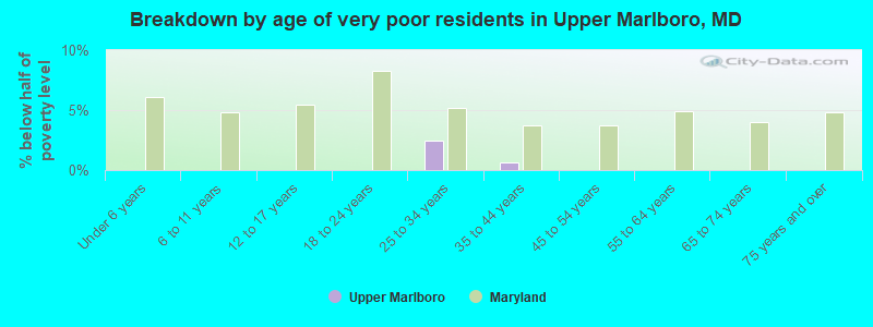 Breakdown by age of very poor residents in Upper Marlboro, MD