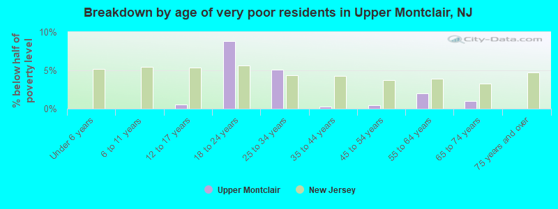 Breakdown by age of very poor residents in Upper Montclair, NJ