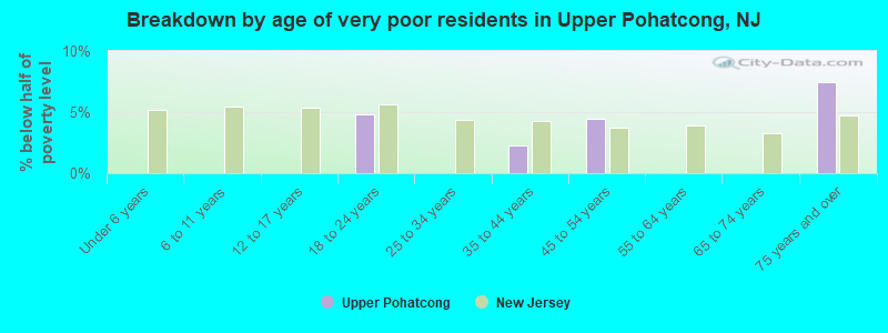 Breakdown by age of very poor residents in Upper Pohatcong, NJ