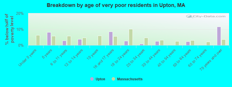 Breakdown by age of very poor residents in Upton, MA
