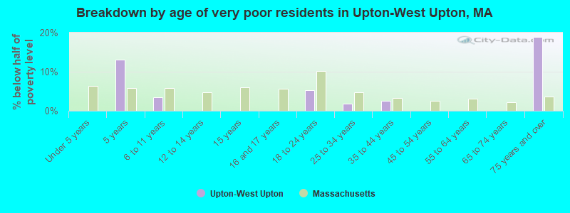 Breakdown by age of very poor residents in Upton-West Upton, MA
