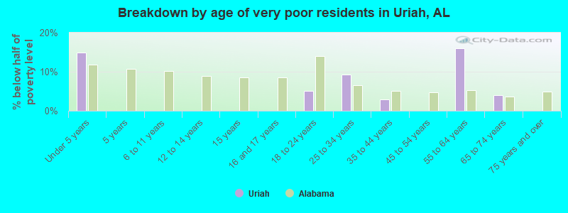 Breakdown by age of very poor residents in Uriah, AL