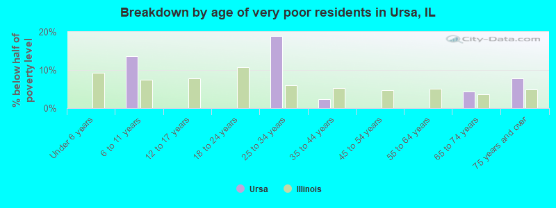 Breakdown by age of very poor residents in Ursa, IL