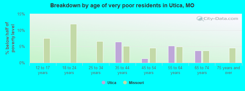 Breakdown by age of very poor residents in Utica, MO