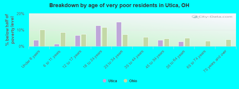 Breakdown by age of very poor residents in Utica, OH