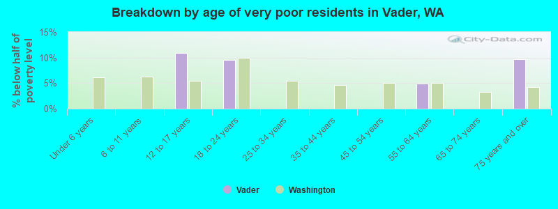 Breakdown by age of very poor residents in Vader, WA