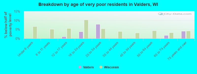 Breakdown by age of very poor residents in Valders, WI
