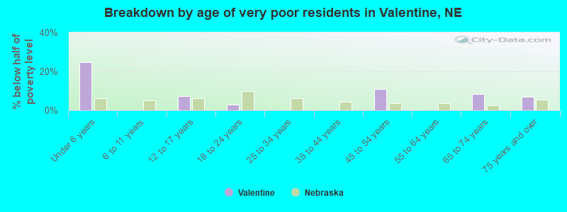 Breakdown by age of very poor residents in Valentine, NE