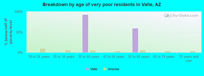 Breakdown by age of very poor residents in Valle, AZ