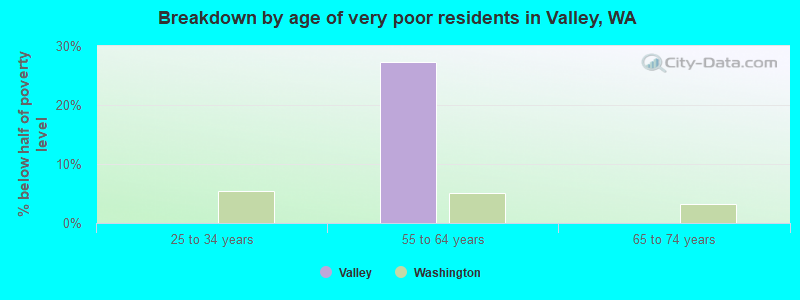 Breakdown by age of very poor residents in Valley, WA