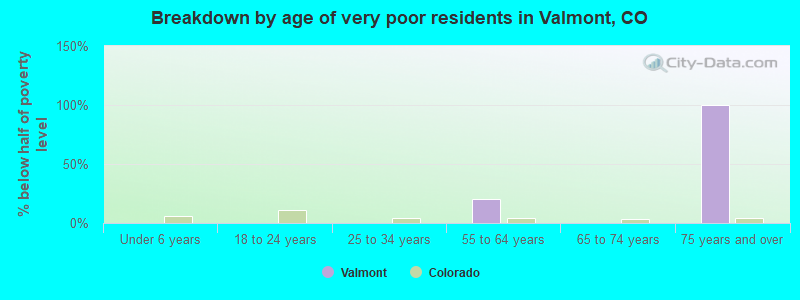 Breakdown by age of very poor residents in Valmont, CO