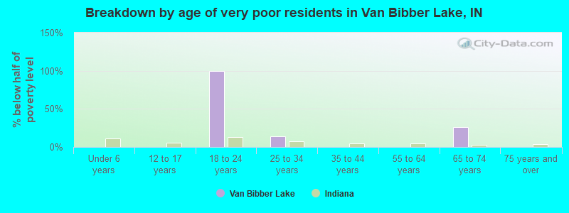 Breakdown by age of very poor residents in Van Bibber Lake, IN