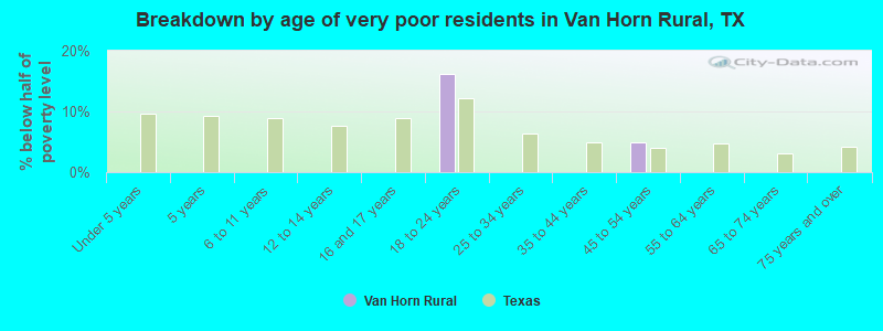 Breakdown by age of very poor residents in Van Horn Rural, TX