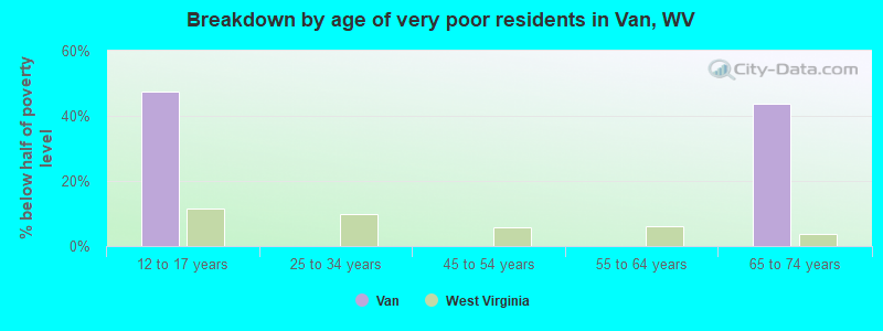Breakdown by age of very poor residents in Van, WV