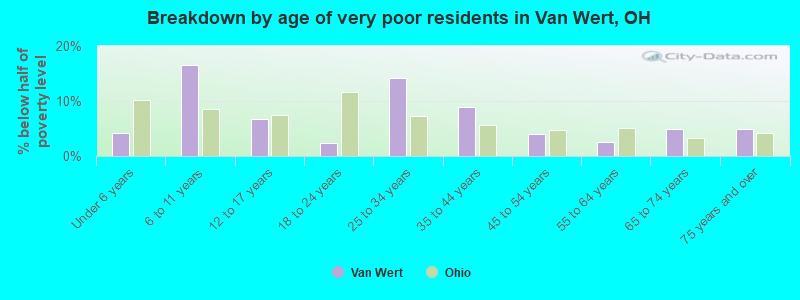 Breakdown by age of very poor residents in Van Wert, OH