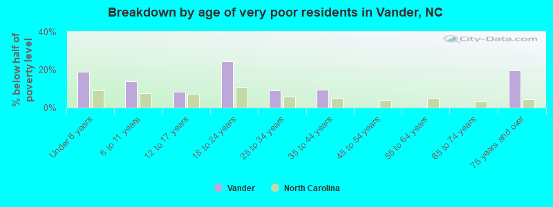 Breakdown by age of very poor residents in Vander, NC
