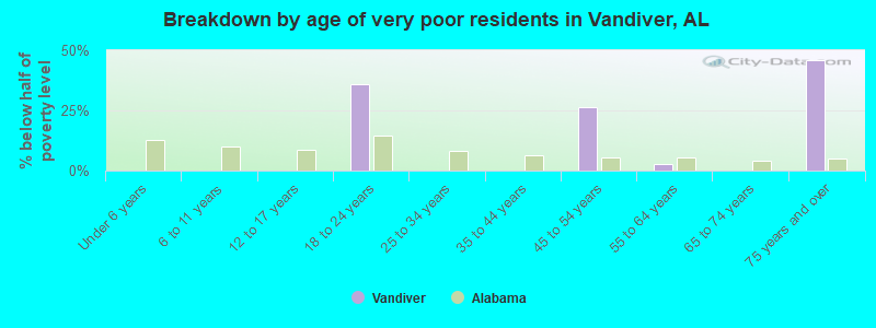 Breakdown by age of very poor residents in Vandiver, AL