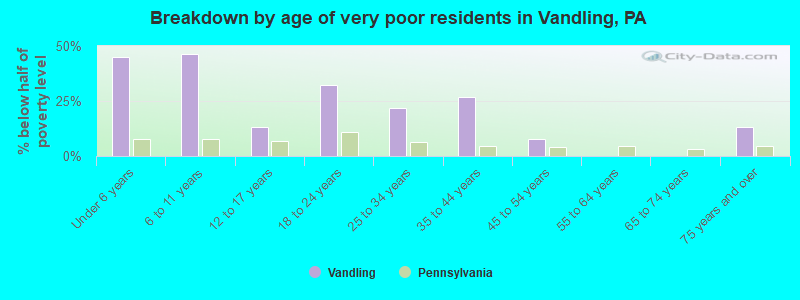 Breakdown by age of very poor residents in Vandling, PA