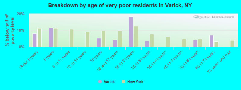Breakdown by age of very poor residents in Varick, NY
