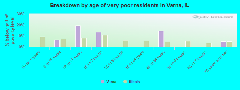 Breakdown by age of very poor residents in Varna, IL