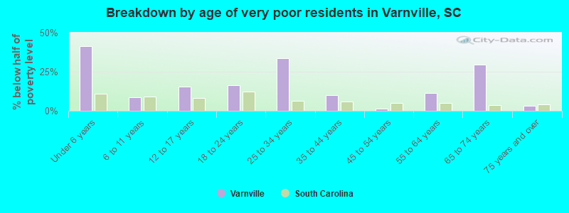 Breakdown by age of very poor residents in Varnville, SC