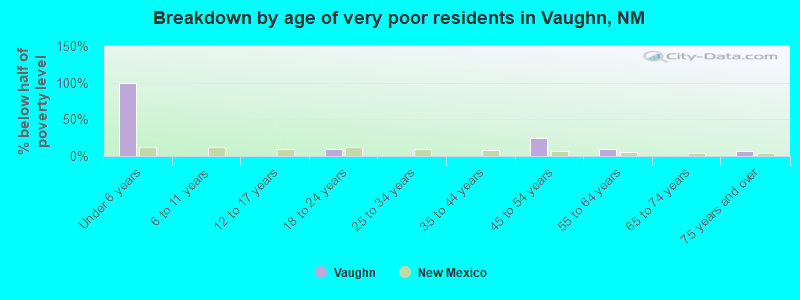 Breakdown by age of very poor residents in Vaughn, NM