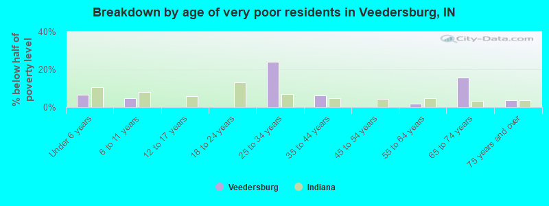 Breakdown by age of very poor residents in Veedersburg, IN