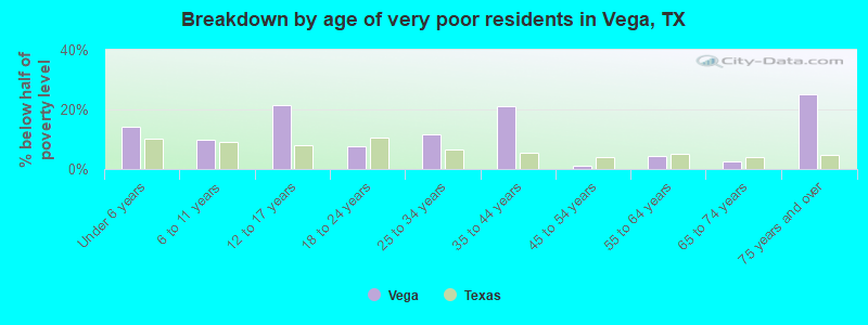 Breakdown by age of very poor residents in Vega, TX