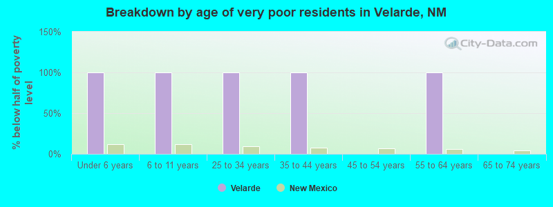 Breakdown by age of very poor residents in Velarde, NM