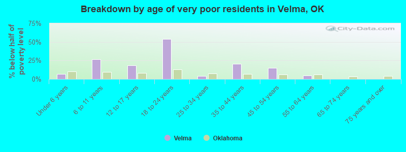 Breakdown by age of very poor residents in Velma, OK