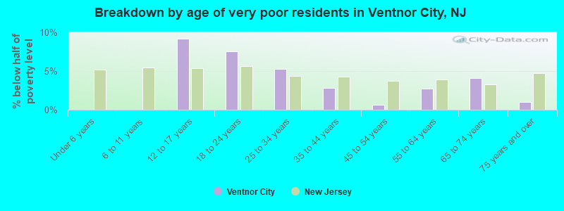 Breakdown by age of very poor residents in Ventnor City, NJ
