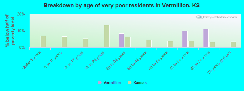 Breakdown by age of very poor residents in Vermillion, KS