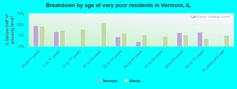 Breakdown by age of very poor residents in Vermont, IL