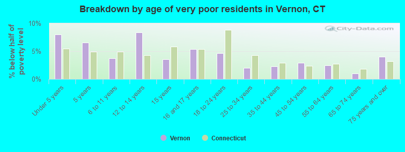 Breakdown by age of very poor residents in Vernon, CT