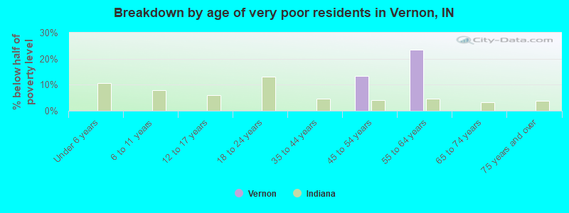 Breakdown by age of very poor residents in Vernon, IN