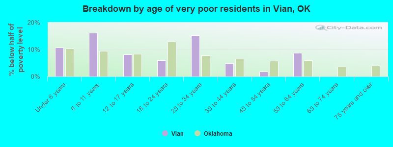 Breakdown by age of very poor residents in Vian, OK
