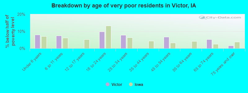 Breakdown by age of very poor residents in Victor, IA