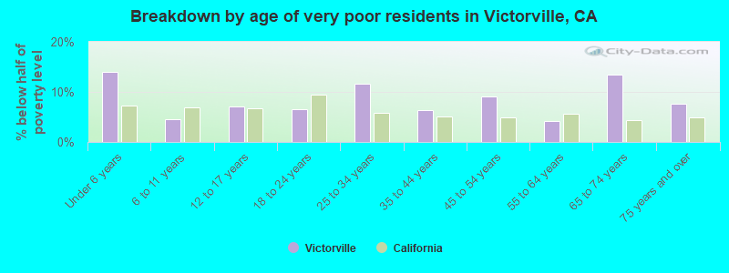 Breakdown by age of very poor residents in Victorville, CA